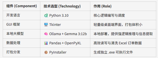 Python+Ollama：自动化拆单工具