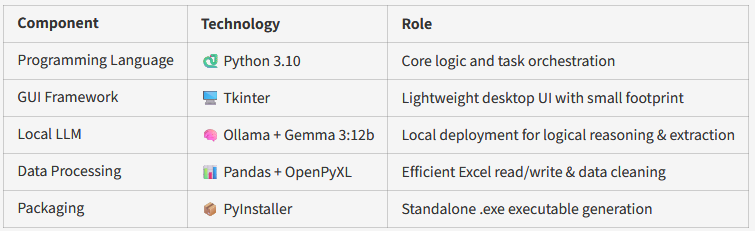 Python+Ollama：自动化拆单工具